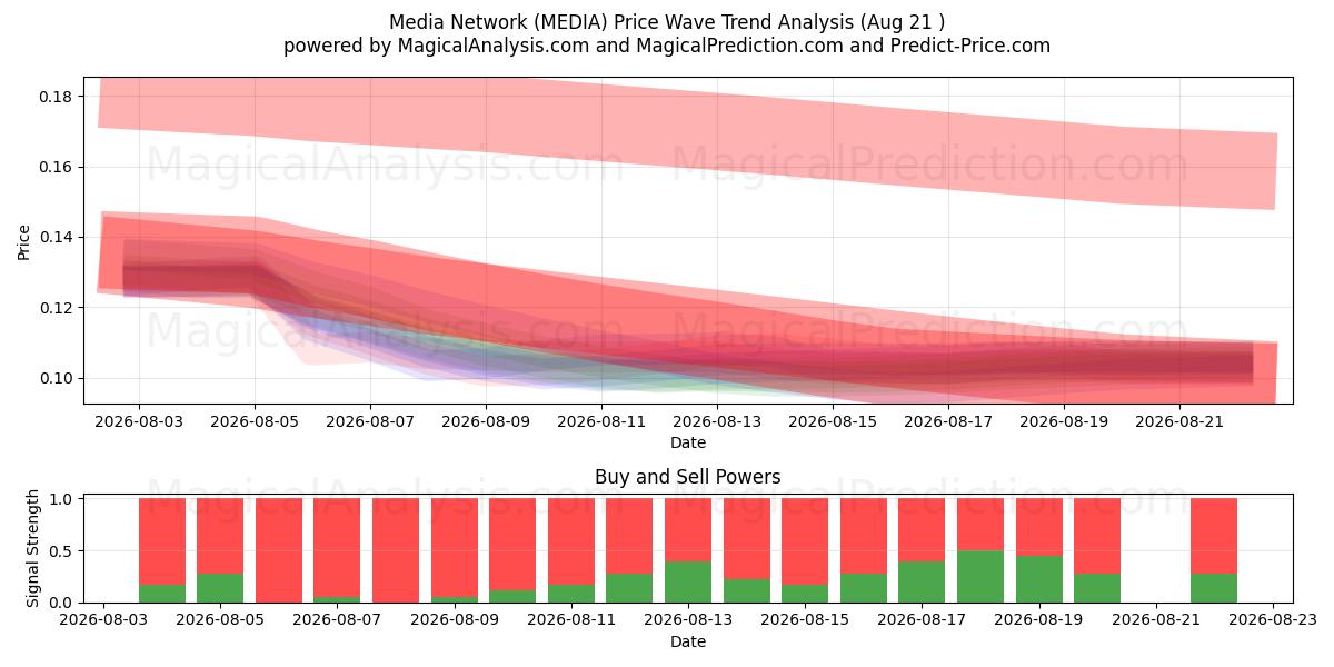  मीडिया नेटवर्क (MEDIA) Support and Resistance area (20 Aug) 