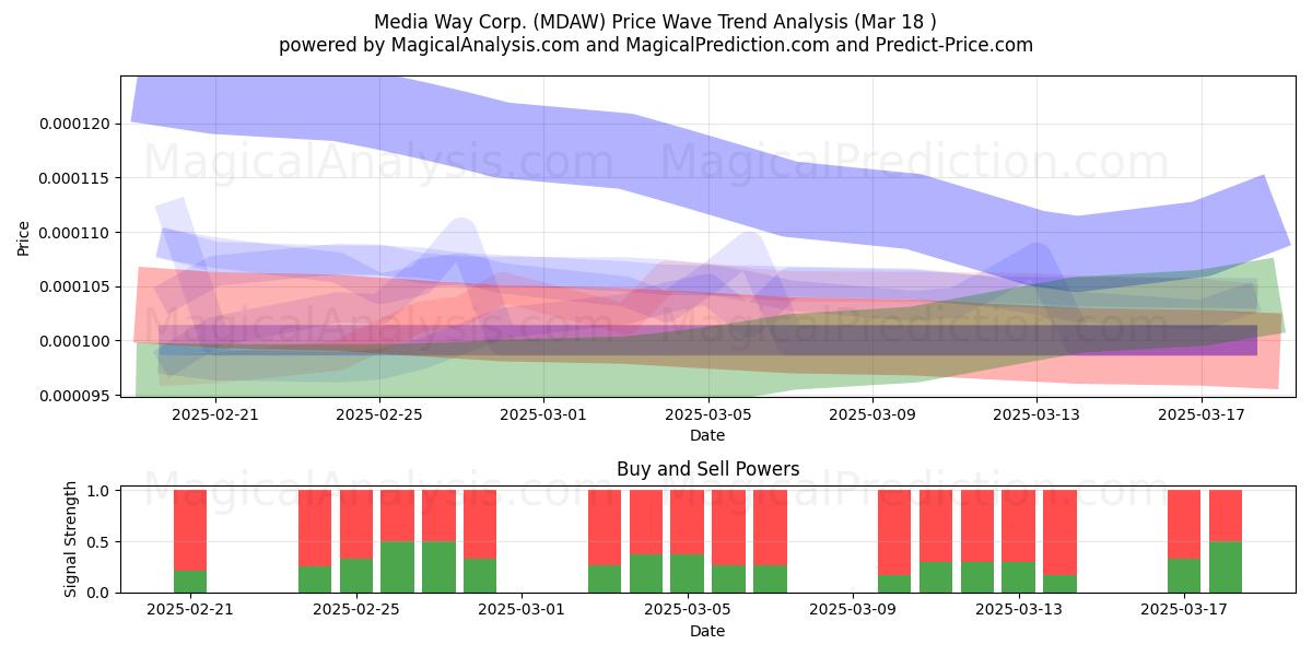  Media Way Corp. (MDAW) Support and Resistance area (18 Mar) 