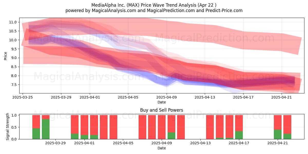  MediaAlpha Inc. (MAX) Support and Resistance area (22 Apr) 
