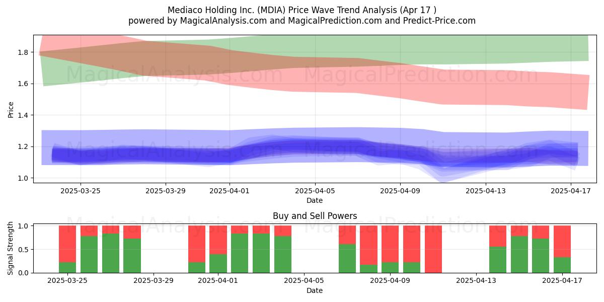 Mediaco Holding Inc. (MDIA) Support and Resistance area (17 Apr) 