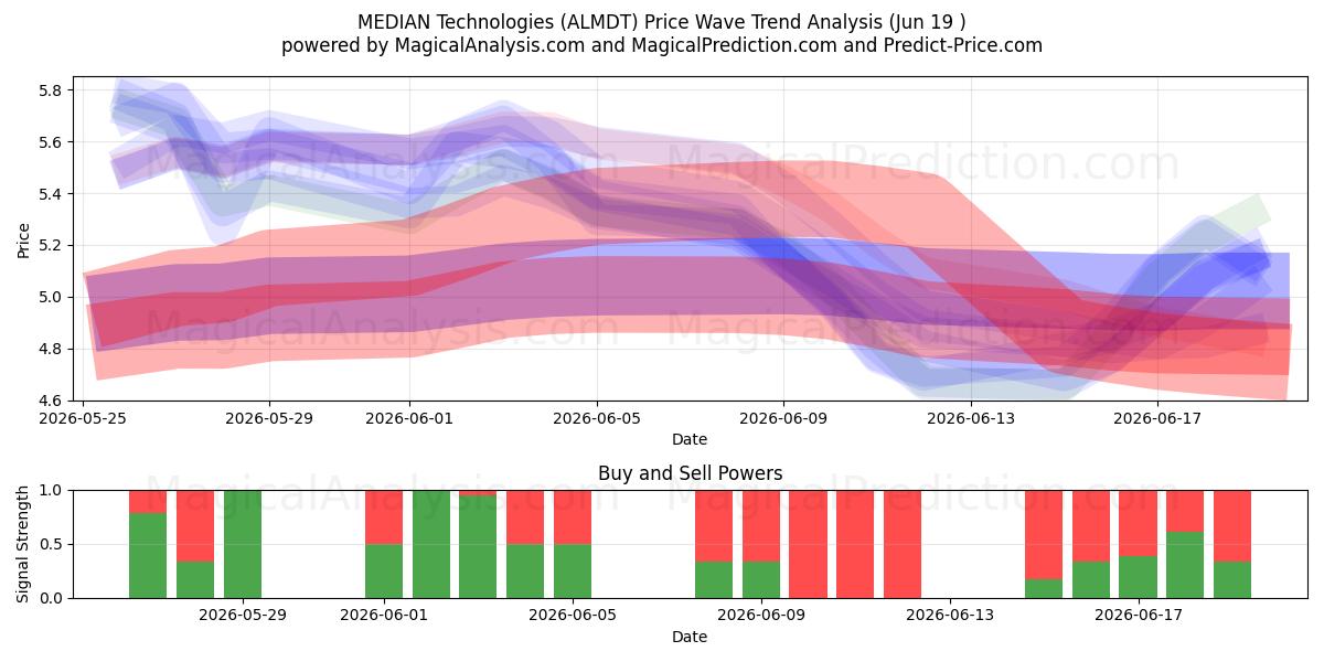  MEDIAN Technologies (ALMDT) Support and Resistance area (18 Jun) 