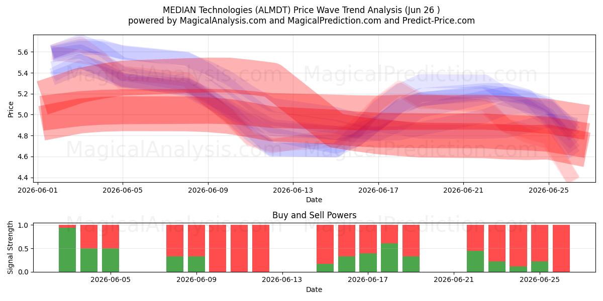  MEDIAN Technologies (ALMDT) Support and Resistance area (25 Jun) 