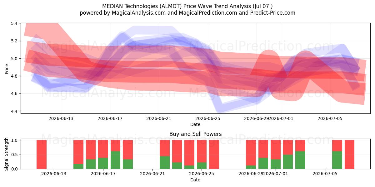  MEDIAN Technologies (ALMDT) Support and Resistance area (06 Jul) 