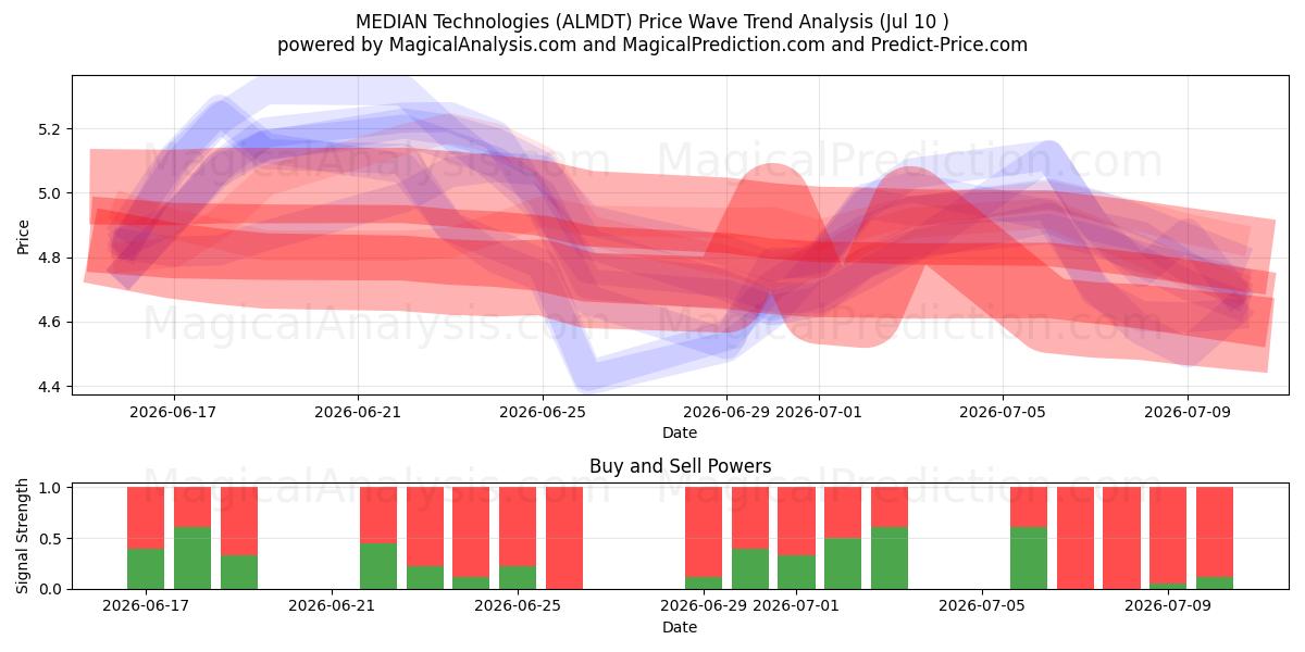  MEDIAN Technologies (ALMDT) Support and Resistance area (09 Jul) 