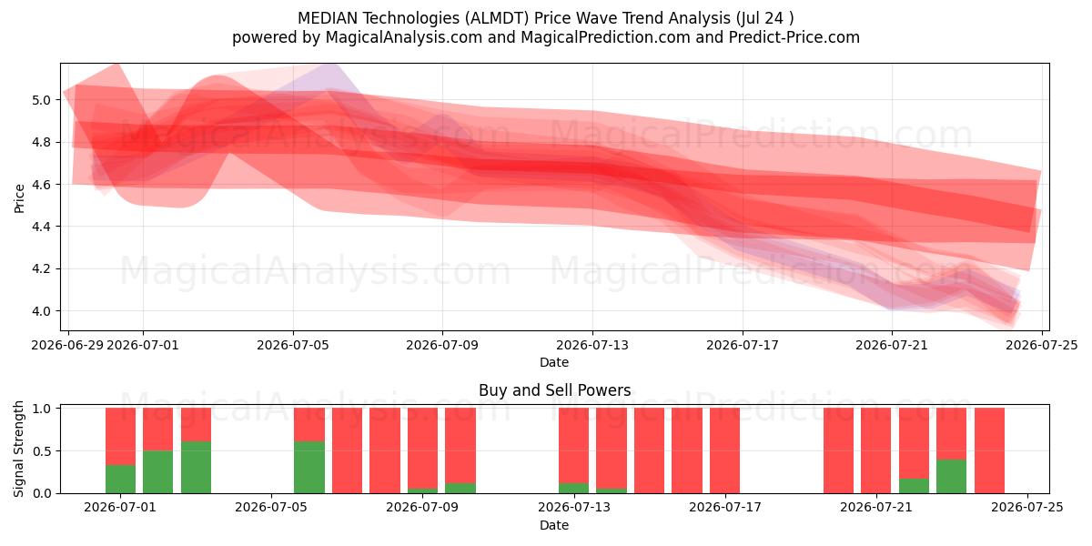  MEDIAN Technologies (ALMDT) Support and Resistance area (23 Jul) 