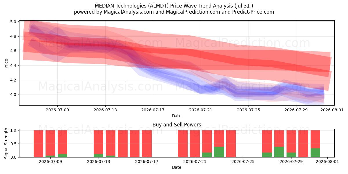  MEDIAN Technologies (ALMDT) Support and Resistance area (30 Jul) 