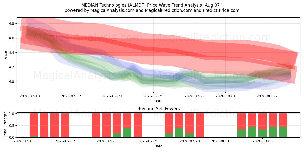  MEDIAN Technologies (ALMDT) Support and Resistance area (06 Aug) 
