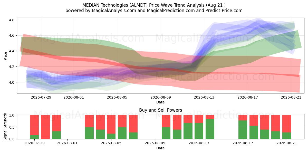  MEDIAN Technologies (ALMDT) Support and Resistance area (07 Aug) 