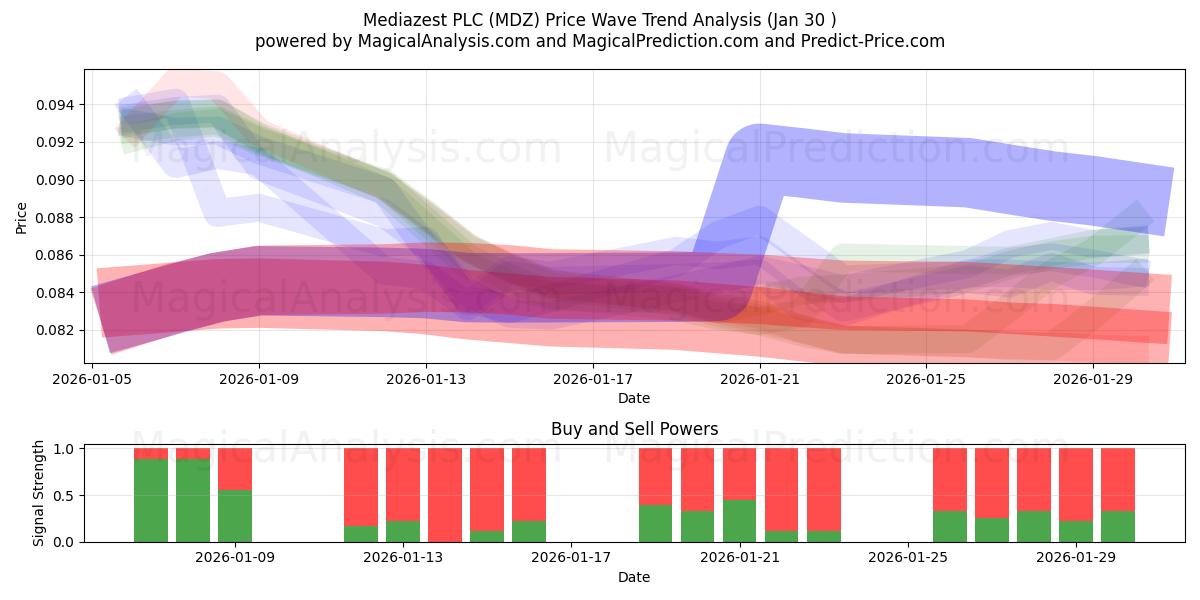  Mediazest PLC (MDZ) Support and Resistance area (29 Jan) 
