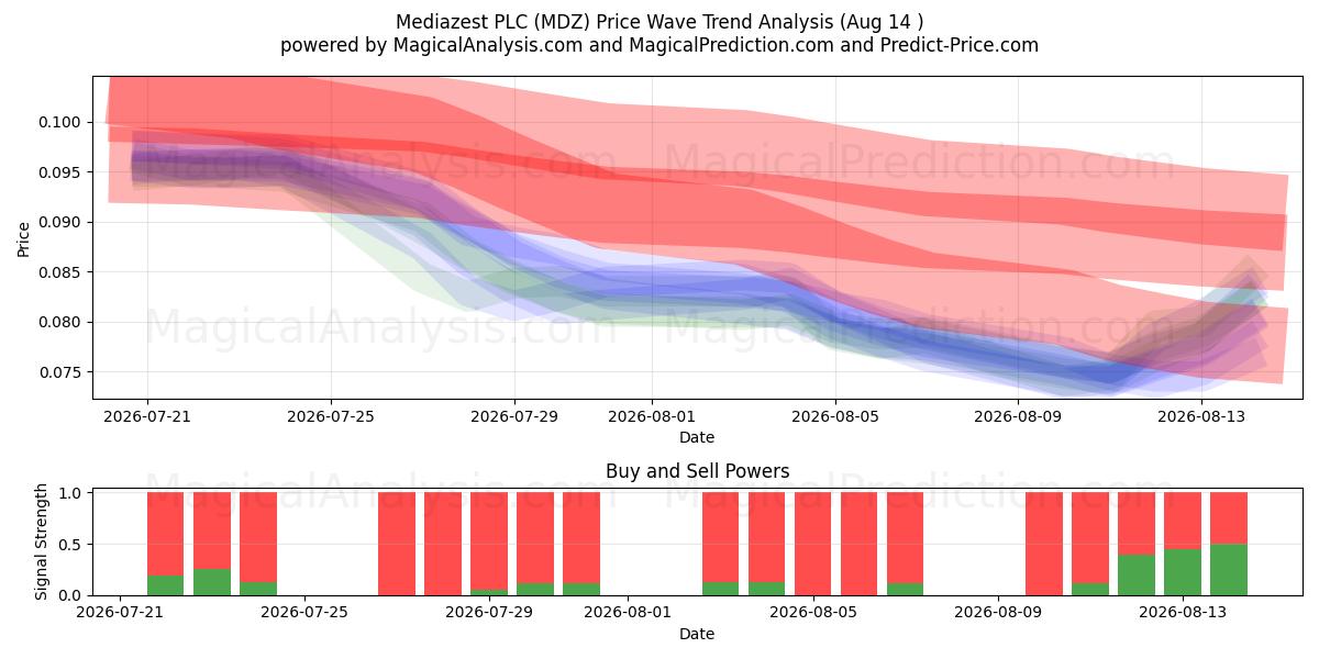  Mediazest PLC (MDZ) Support and Resistance area (13 Aug) 