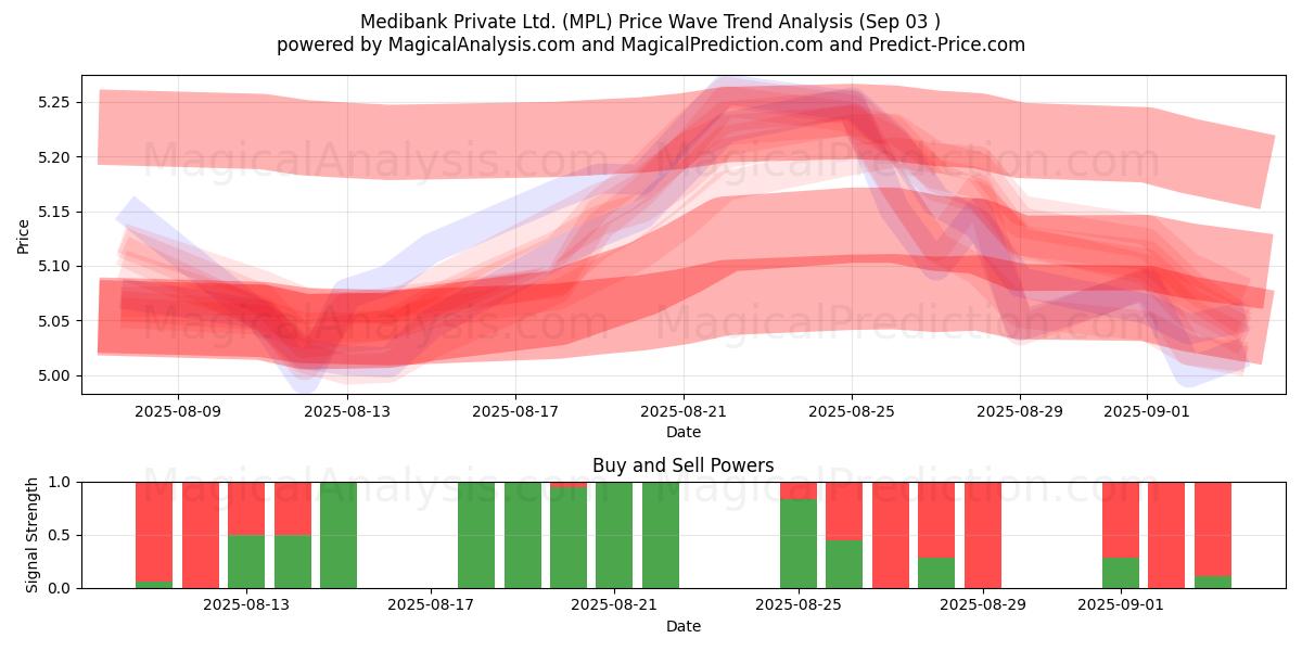  Medibank Private Ltd. (MPL) Support and Resistance area (02 Sep) 