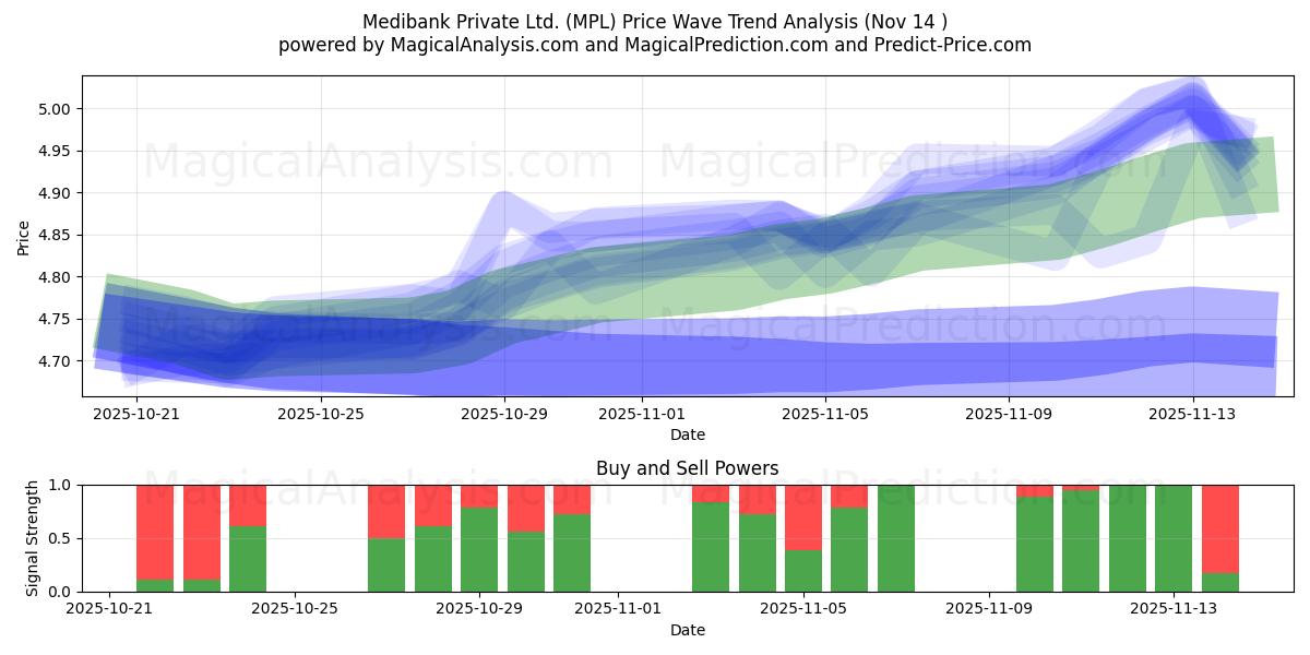  Medibank Private Ltd. (MPL) Support and Resistance area (13 Nov) 