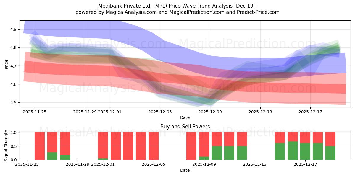  Medibank Private Ltd. (MPL) Support and Resistance area (18 Dec) 