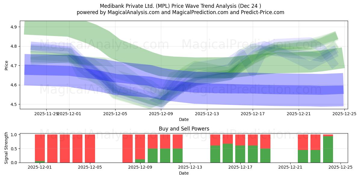  Medibank Private Ltd. (MPL) Support and Resistance area (23 Dec) 