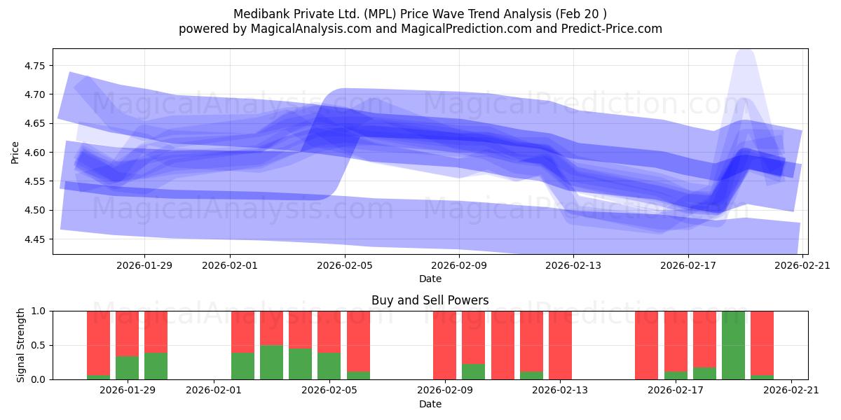  Medibank Private Ltd. (MPL) Support and Resistance area (19 Feb) 