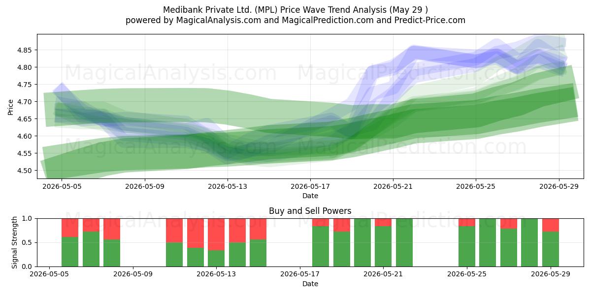  Medibank Private Ltd. (MPL) Support and Resistance area (28 May) 
