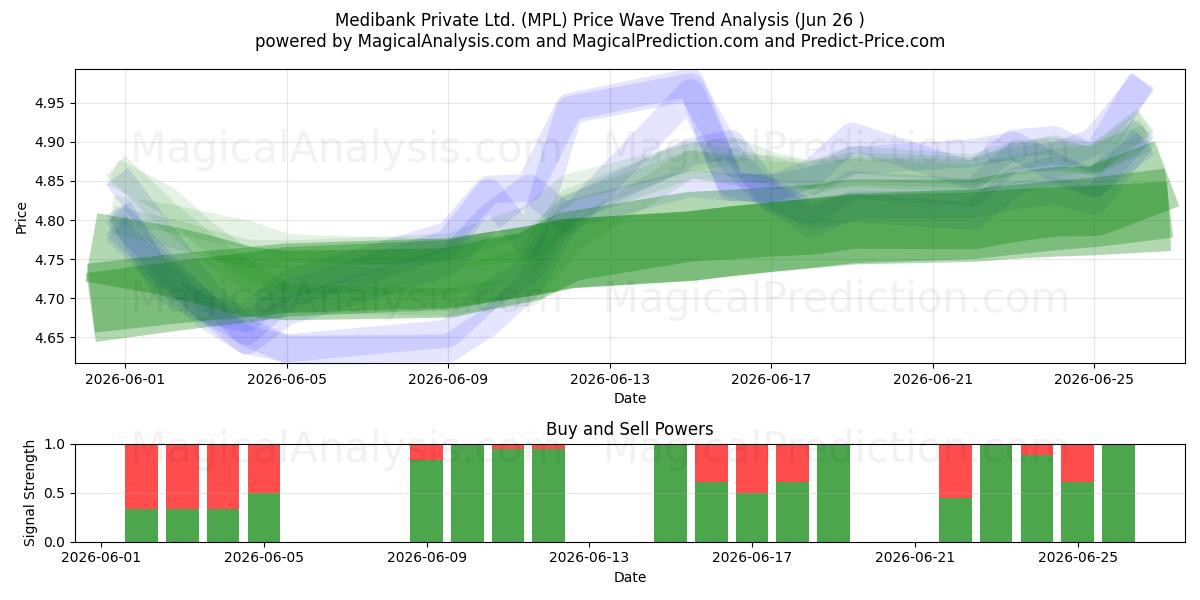  Medibank Private Ltd. (MPL) Support and Resistance area (25 Jun) 