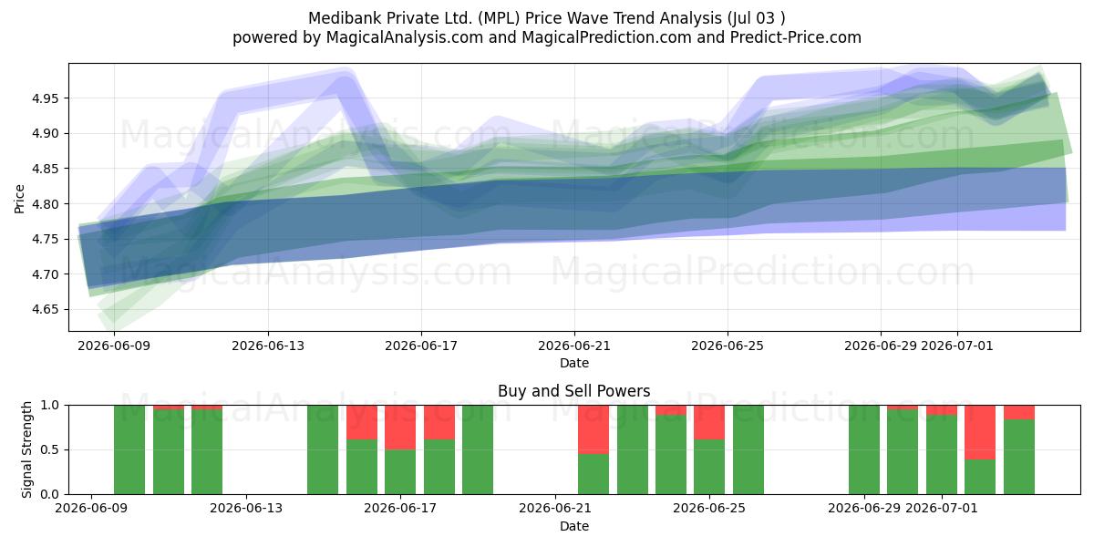  Medibank Private Ltd. (MPL) Support and Resistance area (02 Jul) 