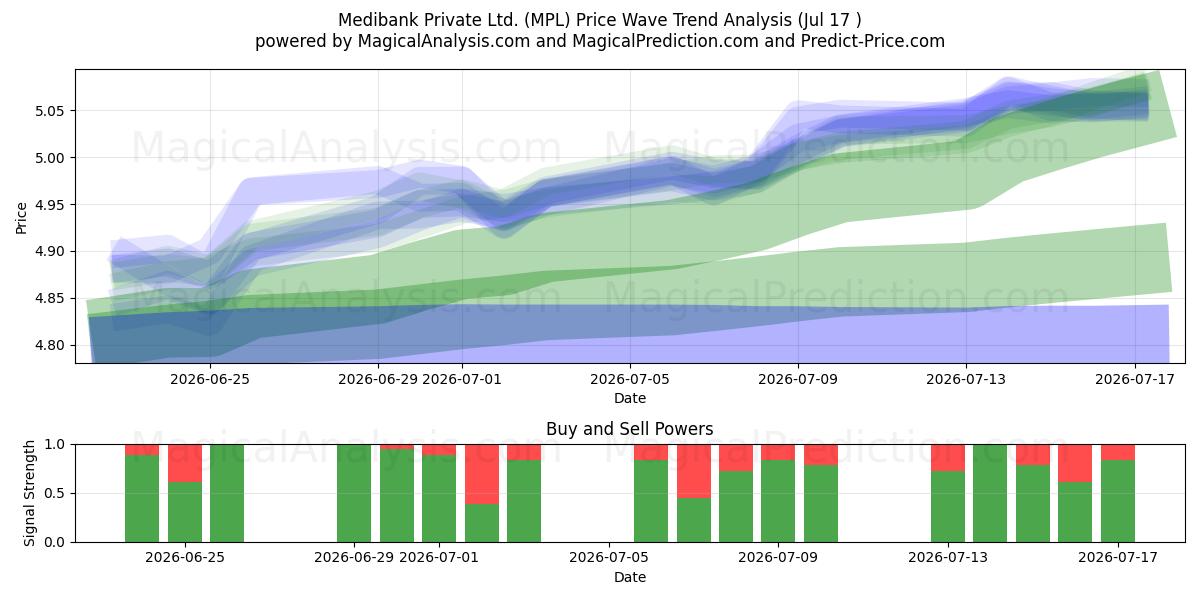  Medibank Private Ltd. (MPL) Support and Resistance area (16 Jul) 