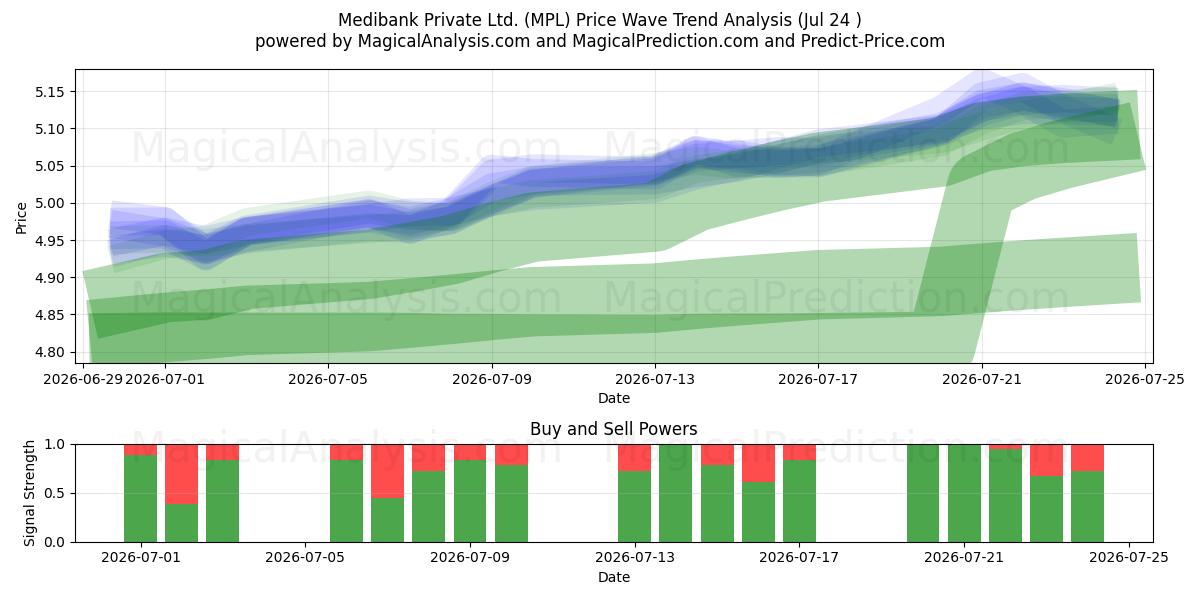  Medibank Private Ltd. (MPL) Support and Resistance area (23 Jul) 