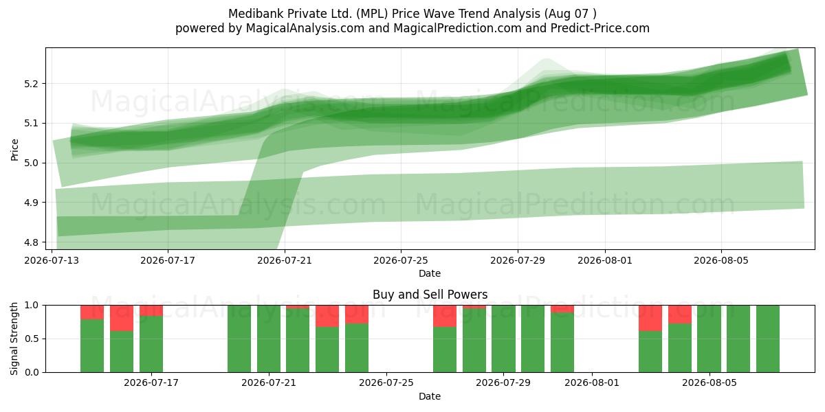  Medibank Private Ltd. (MPL) Support and Resistance area (06 Aug) 
