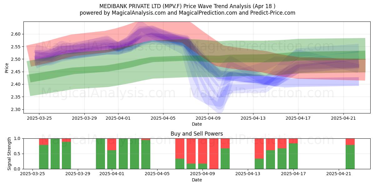  MEDIBANK PRIVATE LTD (MPV.F) Support and Resistance area (18 Apr) 