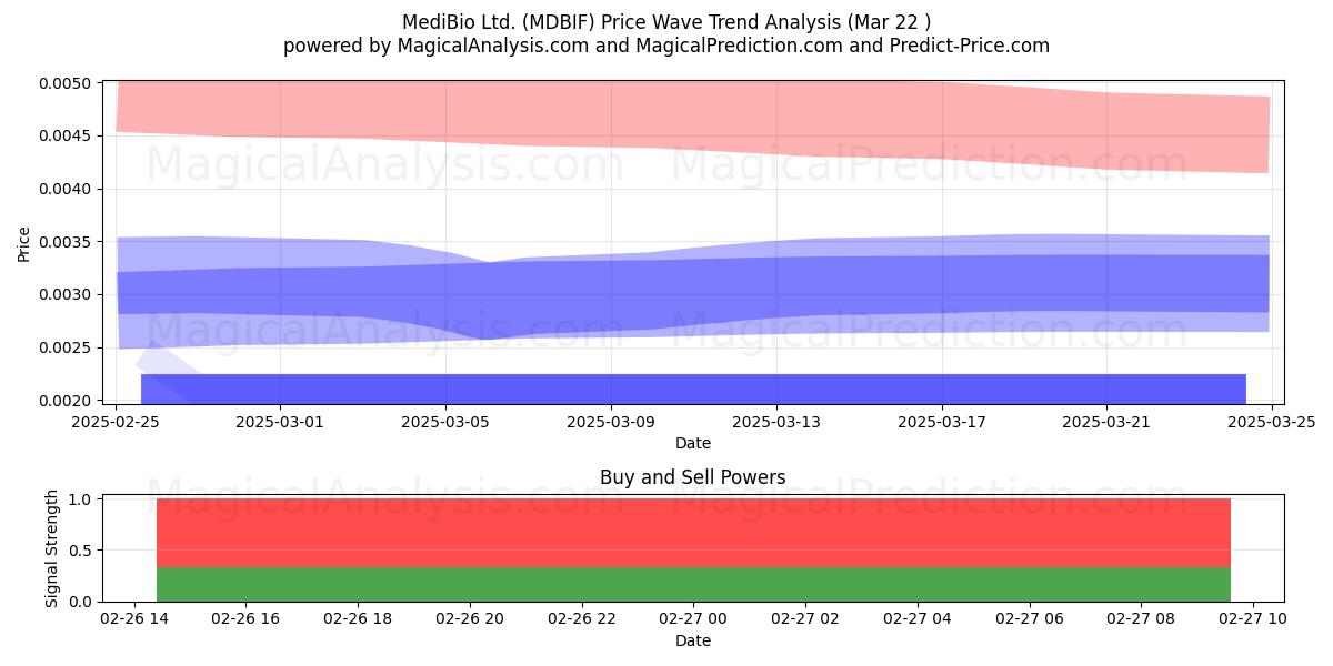  MediBio Ltd. (MDBIF) Support and Resistance area (18 Apr) 