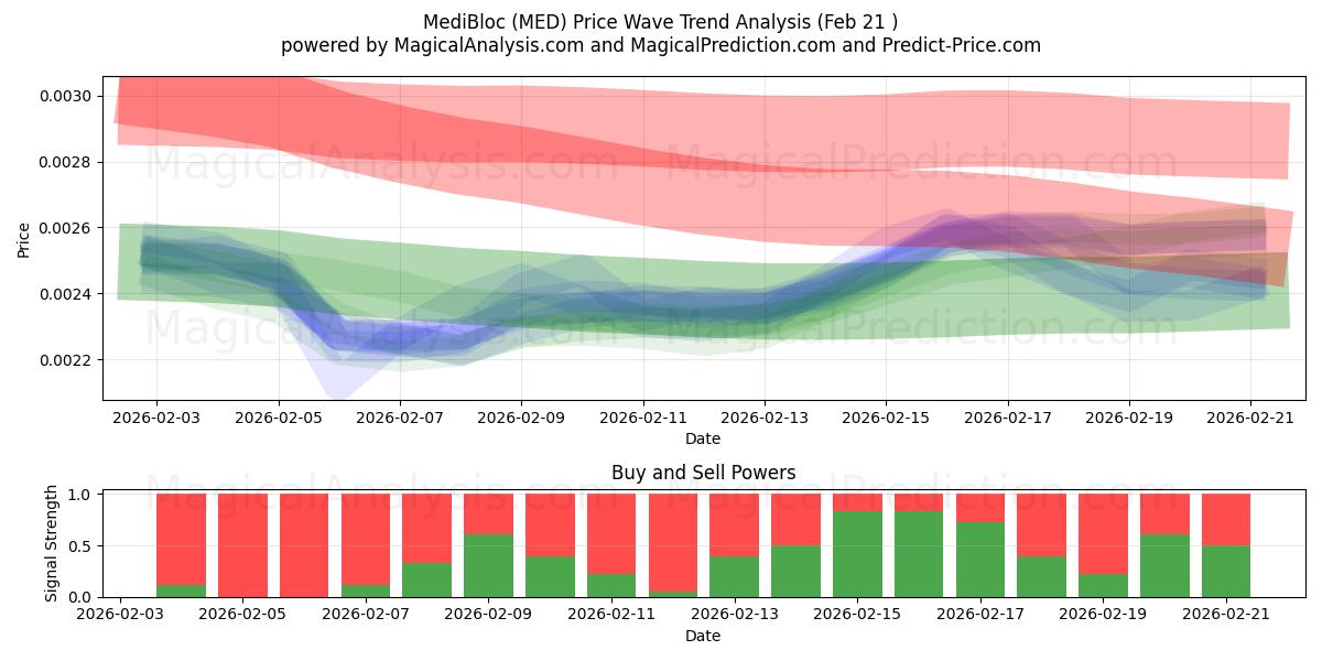  MediBloc (MED) Support and Resistance area (20 Feb) 