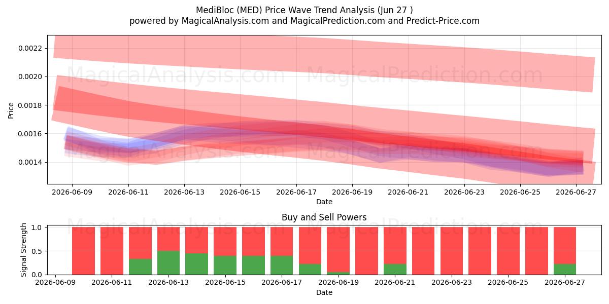  MédiBloc (MED) Support and Resistance area (26 Jun) 