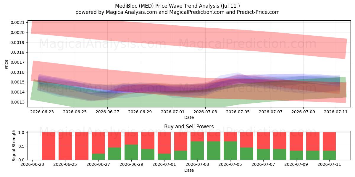  MediBloc (MED) Support and Resistance area (10 Jul) 