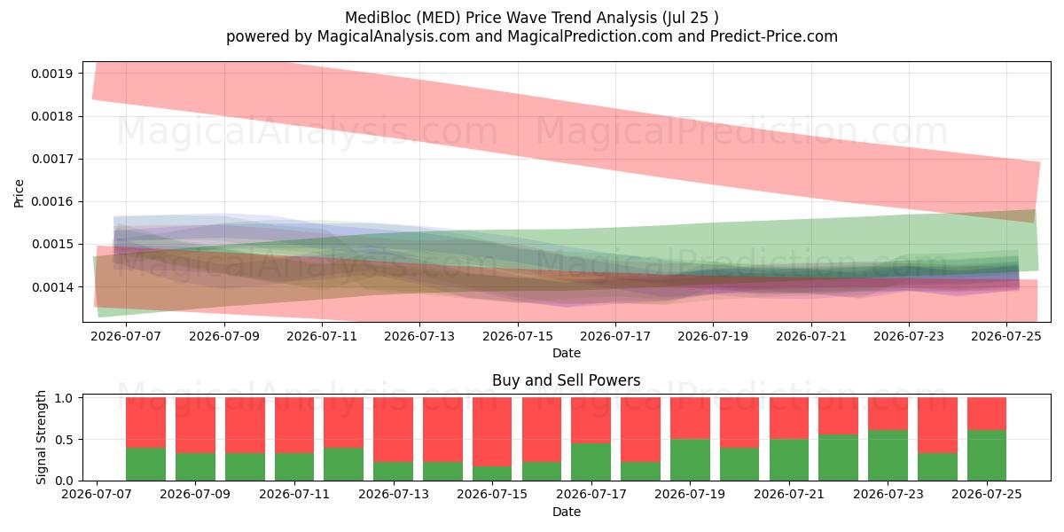  MediBloc (MED) Support and Resistance area (24 Jul) 