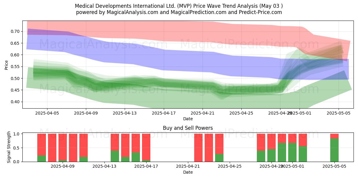  Medical Developments International Ltd. (MVP) Support and Resistance area (30 Apr) 