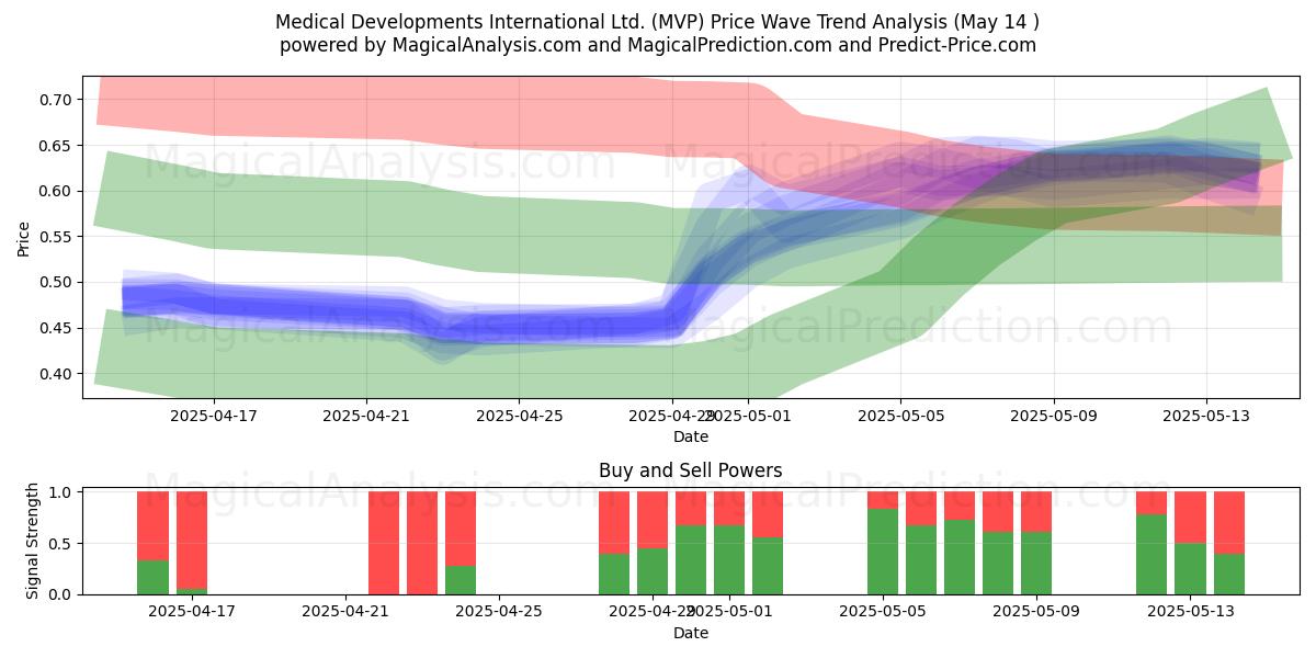  Medical Developments International Ltd. (MVP) Support and Resistance area (14 May) 
