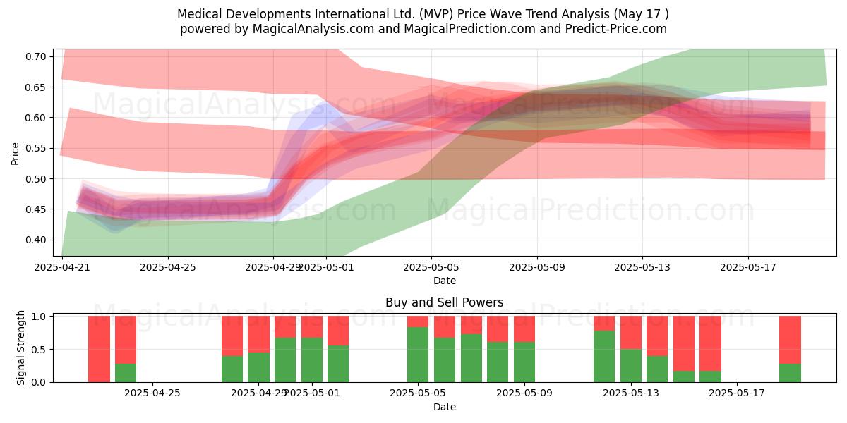  Medical Developments International Ltd. (MVP) Support and Resistance area (17 May) 