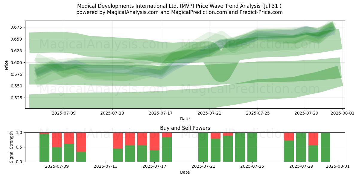  Medical Developments International Ltd. (MVP) Support and Resistance area (29 Jul) 