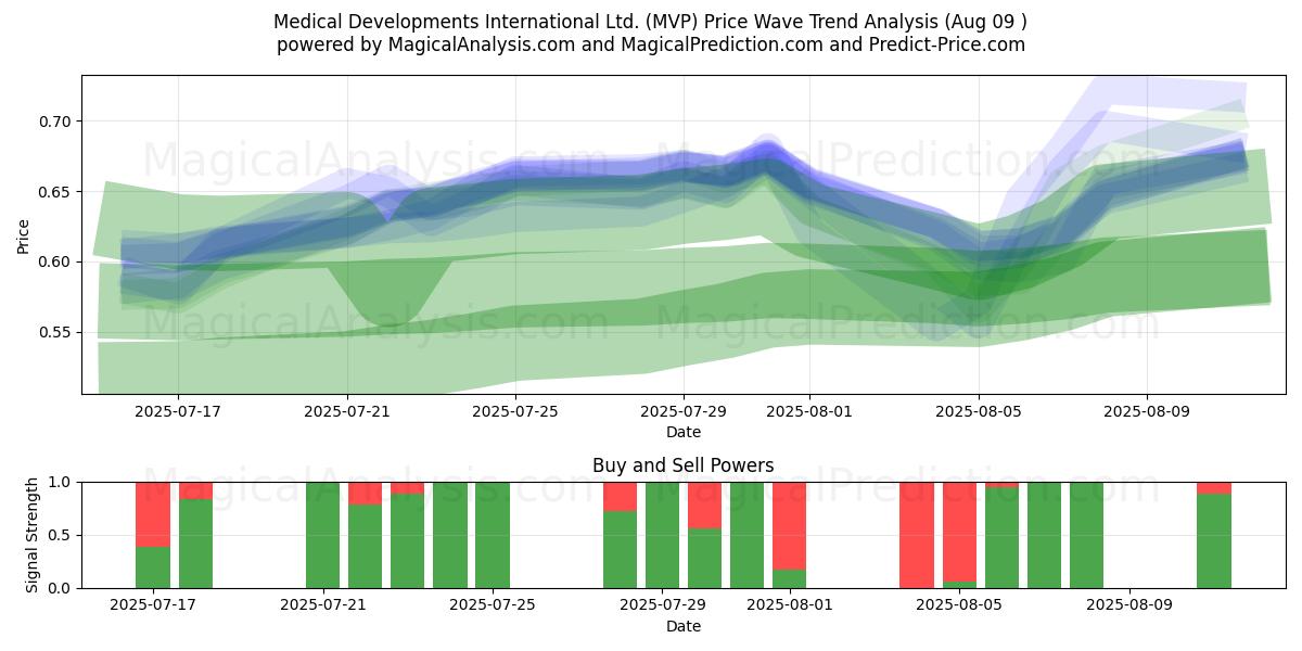  Medical Developments International Ltd. (MVP) Support and Resistance area (07 Aug) 