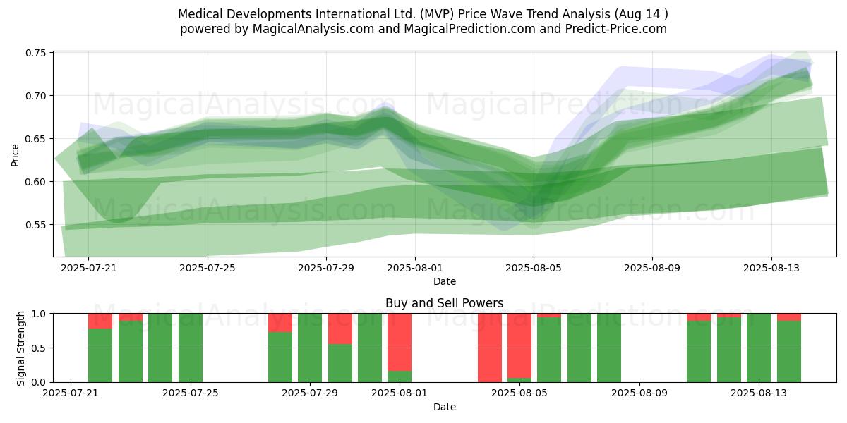  Medical Developments International Ltd. (MVP) Support and Resistance area (12 Aug) 