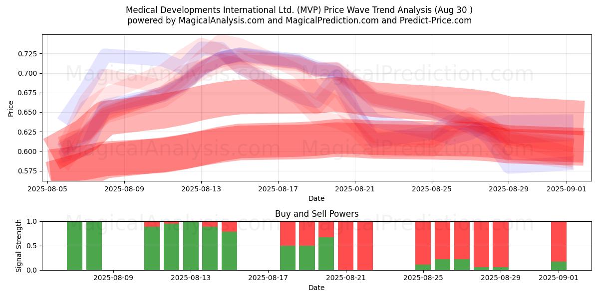  Medical Developments International Ltd. (MVP) Support and Resistance area (28 Aug) 