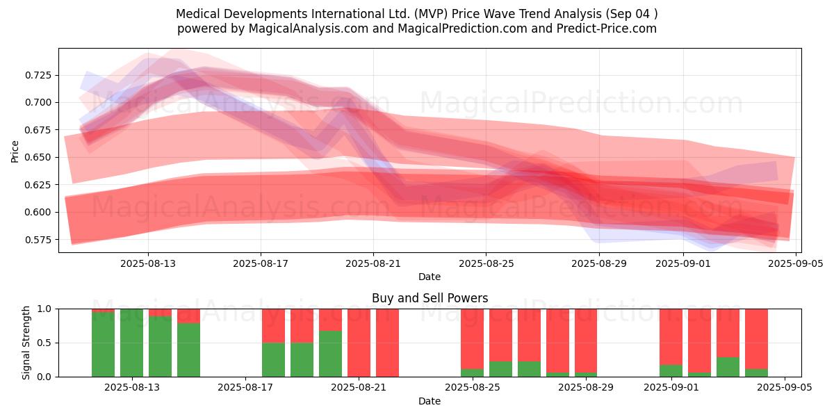  Medical Developments International Ltd. (MVP) Support and Resistance area (02 Sep) 