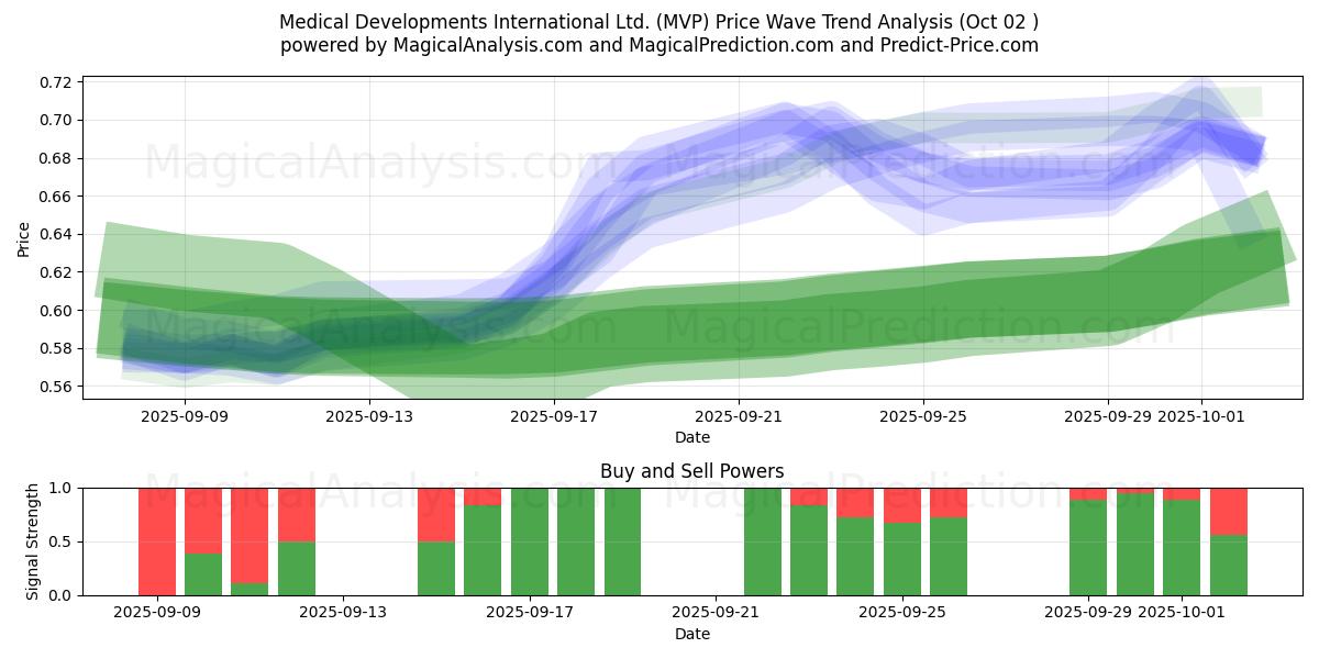  Medical Developments International Ltd. (MVP) Support and Resistance area (01 Oct) 