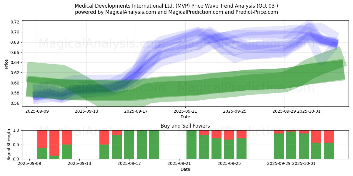  Medical Developments International Ltd. (MVP) Support and Resistance area (02 Oct) 