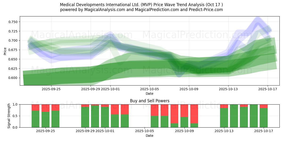 Medical Developments International Ltd. (MVP) Support and Resistance area (16 Oct) Medical Developments International Ltd. (MVP) Support and Resistance area (16 Oct)
