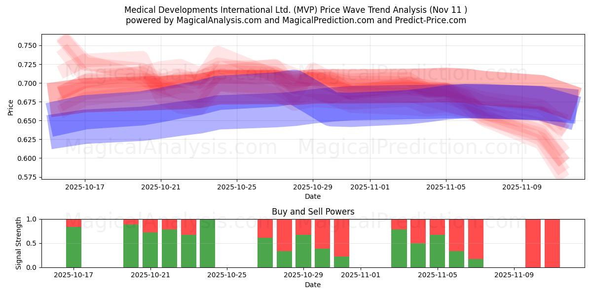  Medical Developments International Ltd. (MVP) Support and Resistance area (10 Nov) 