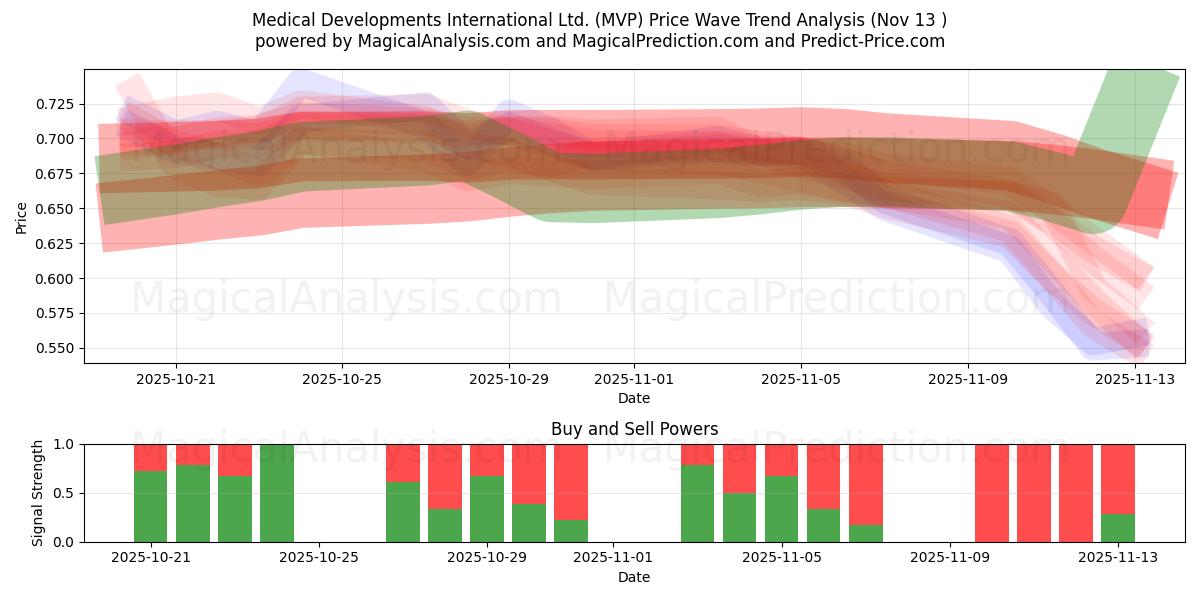  Medical Developments International Ltd. (MVP) Support and Resistance area (12 Nov) 
