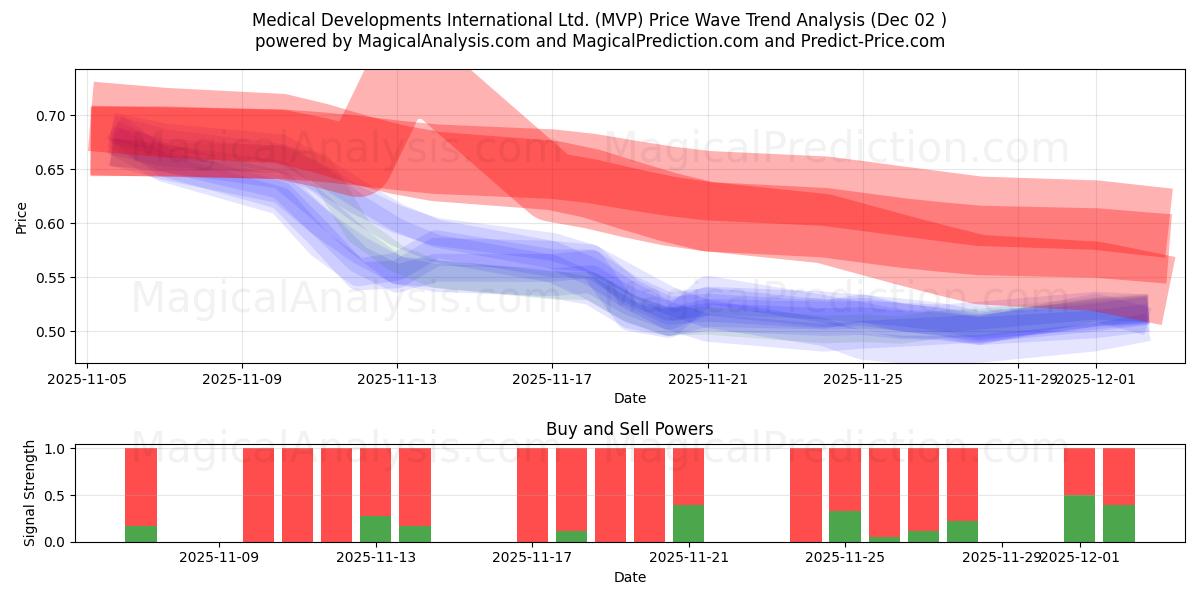  Medical Developments International Ltd. (MVP) Support and Resistance area (01 Dec) 