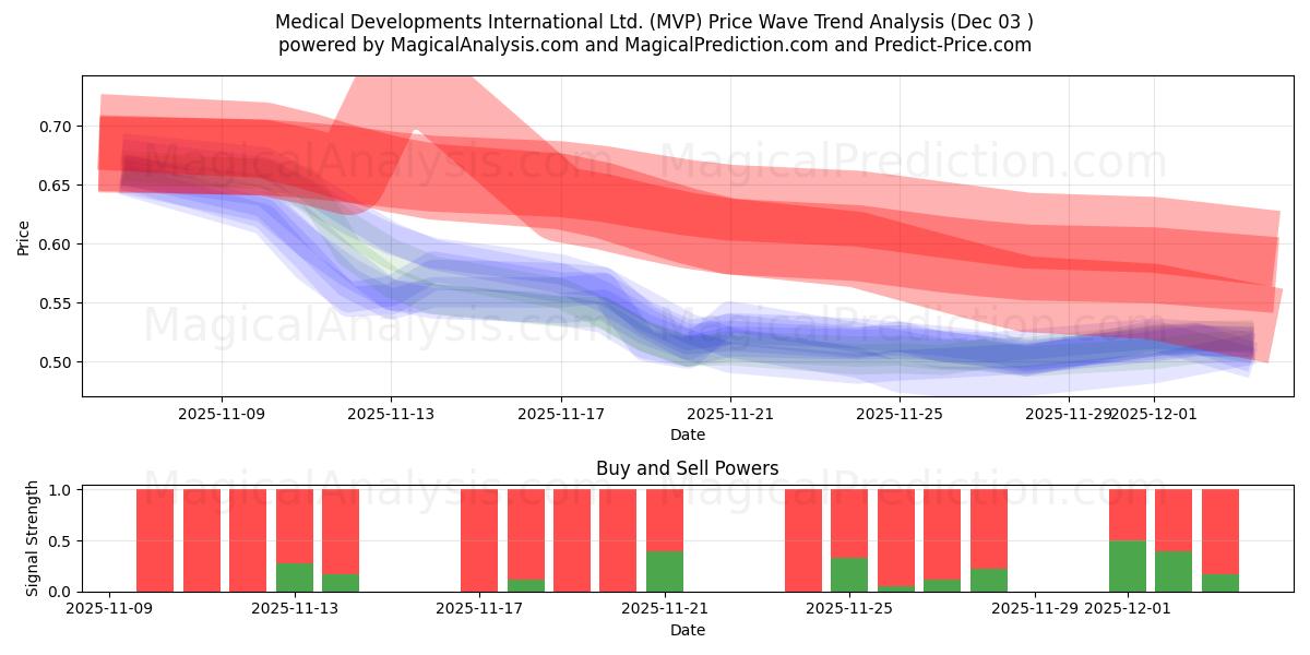  Medical Developments International Ltd. (MVP) Support and Resistance area (02 Dec) 