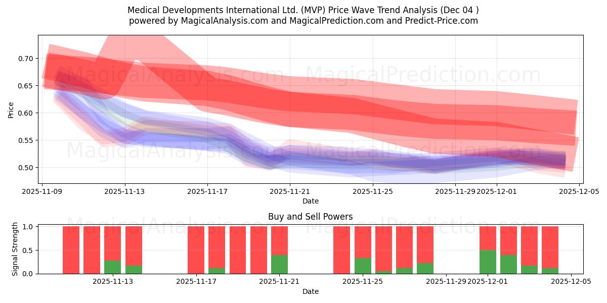  Medical Developments International Ltd. (MVP) Support and Resistance area (03 Dec) 