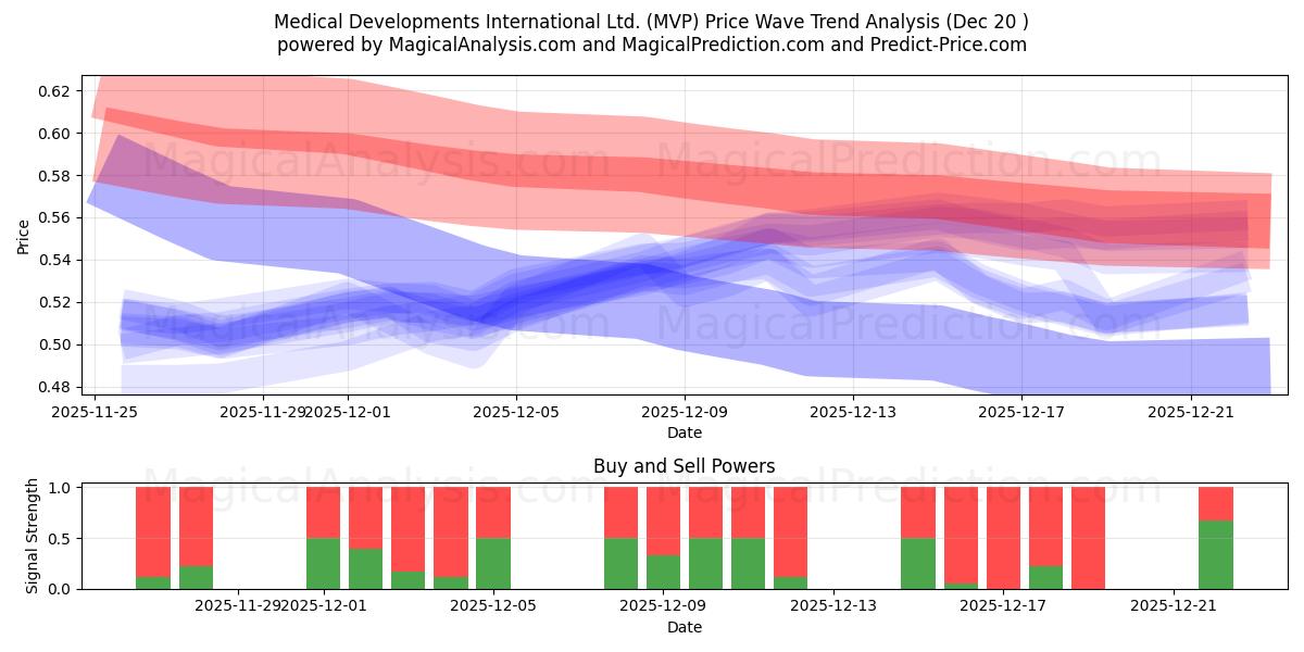  Medical Developments International Ltd. (MVP) Support and Resistance area (19 Dec) 