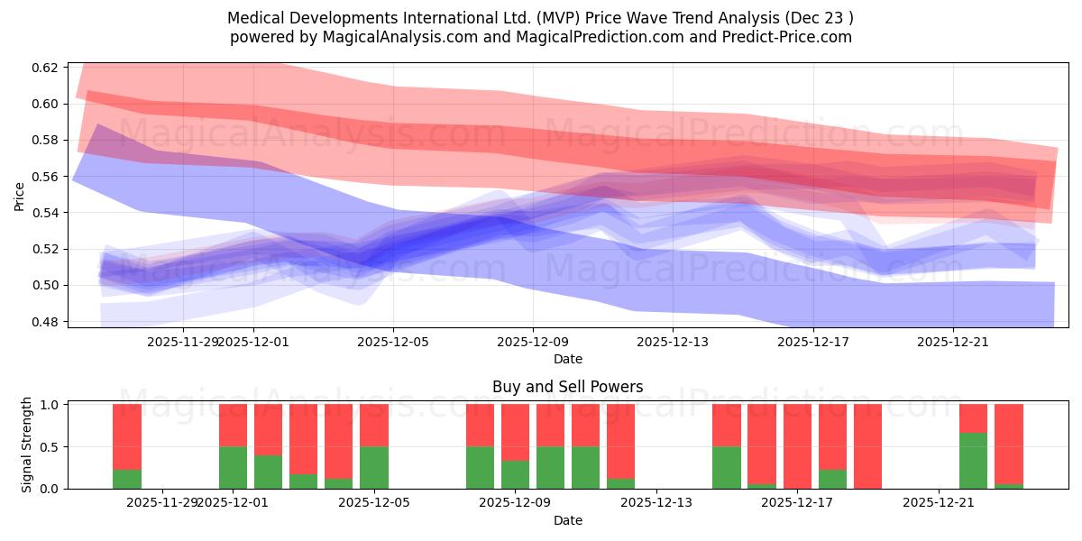  Medical Developments International Ltd. (MVP) Support and Resistance area (22 Dec) 