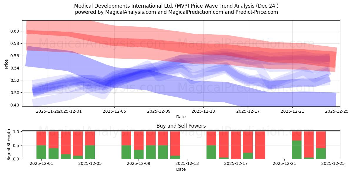  Medical Developments International Ltd. (MVP) Support and Resistance area (23 Dec) 